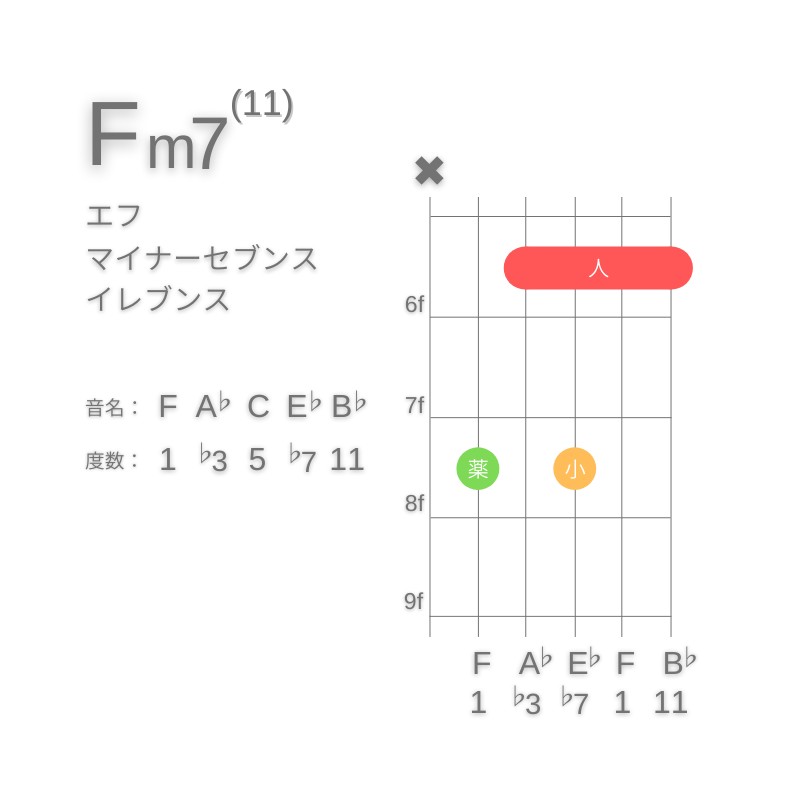 Fm11のギターコードC型