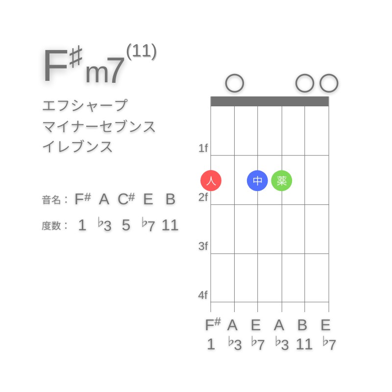 F#m11のギターコードG型