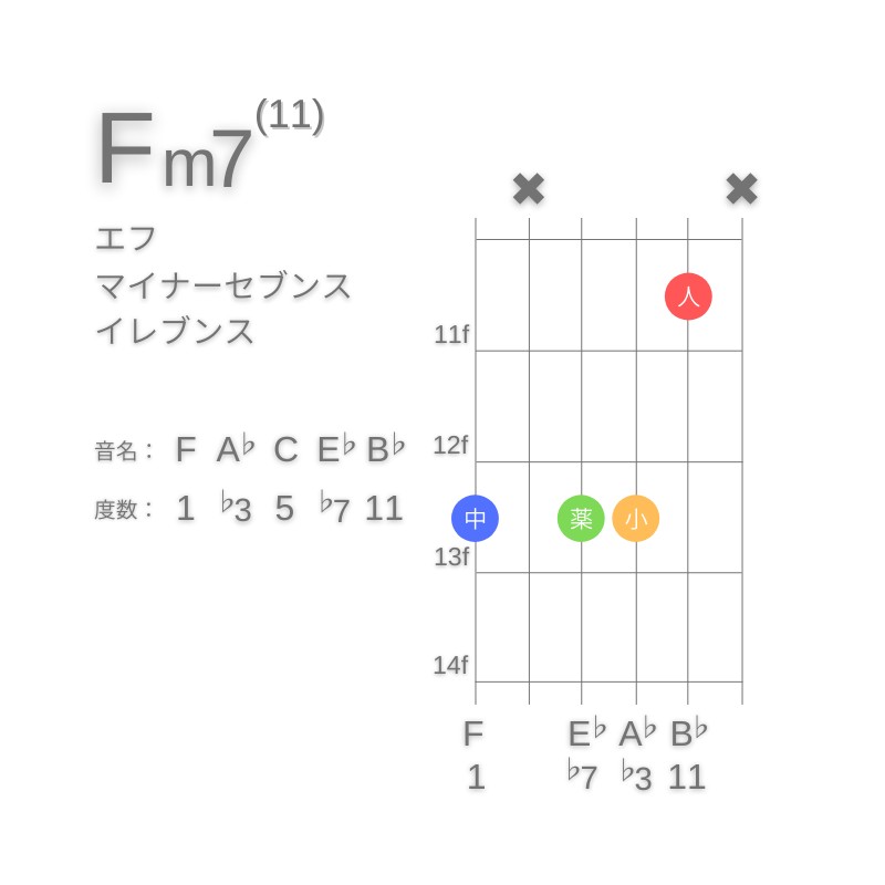 Fm11のギターコードG型