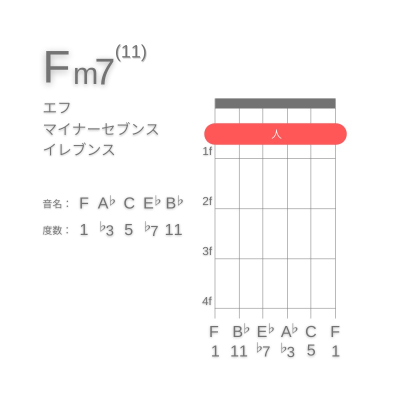 Fm11のギターコードE型