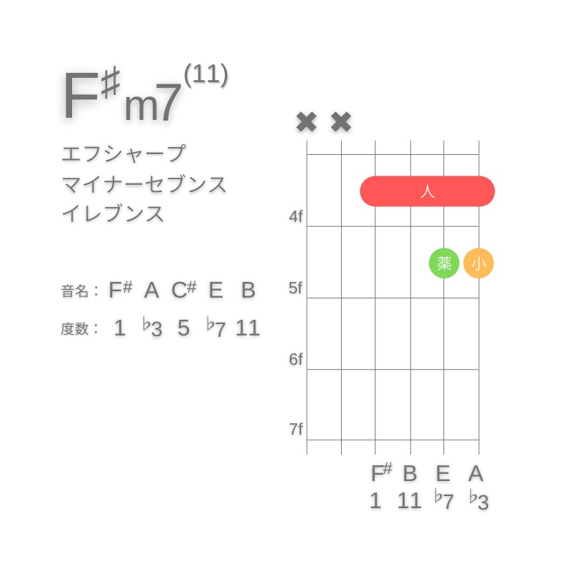 F#m11のギターコードD型