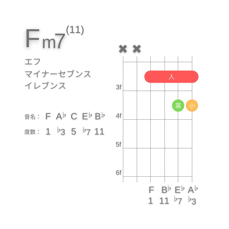 Fm11のギターコードD型