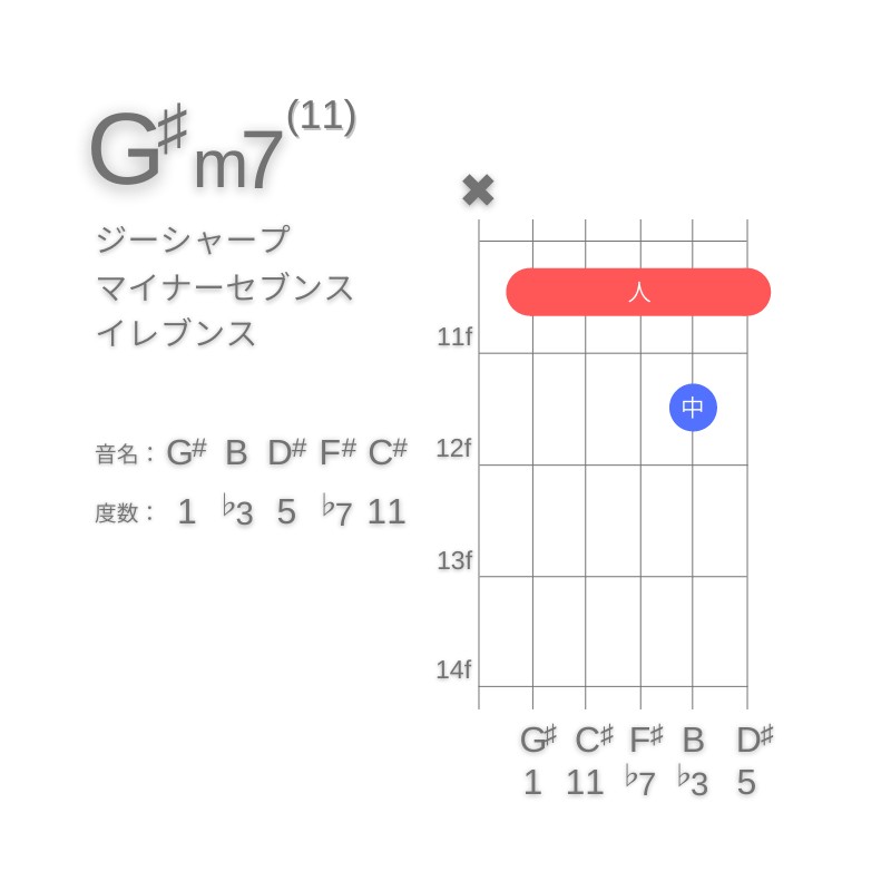 G#m11のギターコードA型