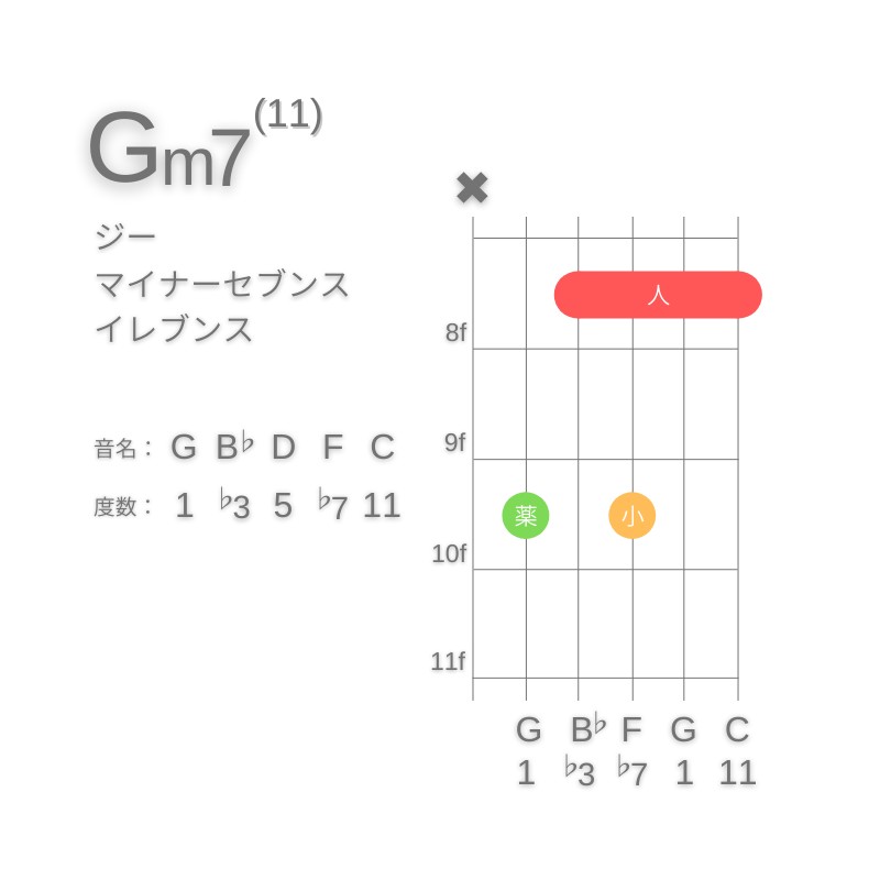 Gm11のギターコードC型