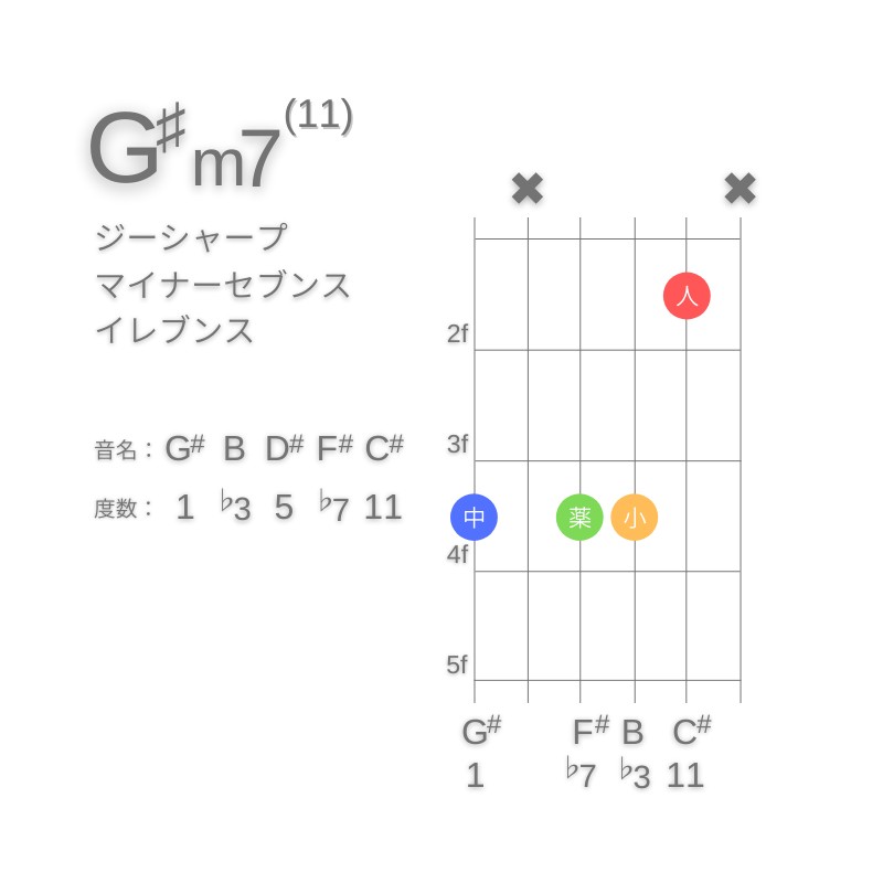 G#m11のギターコードG型