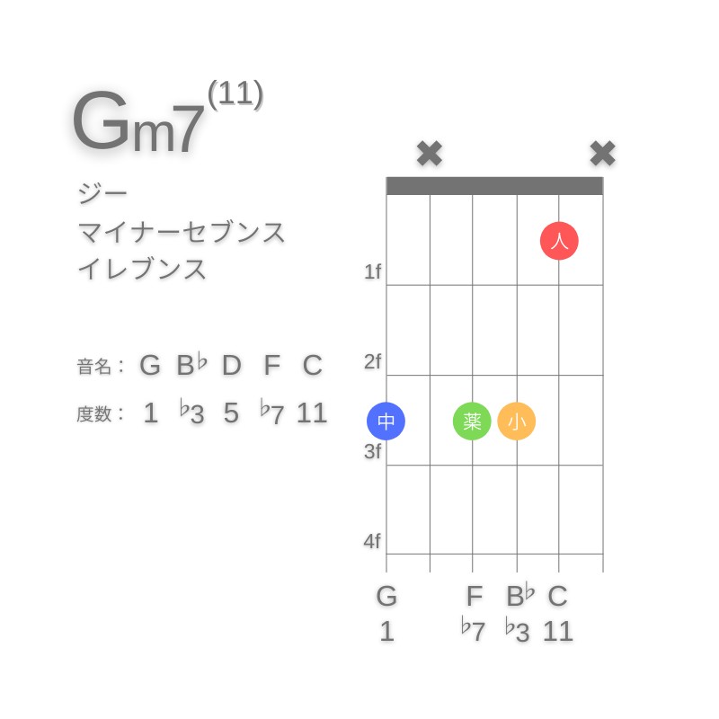 Gm11のギターコードG型