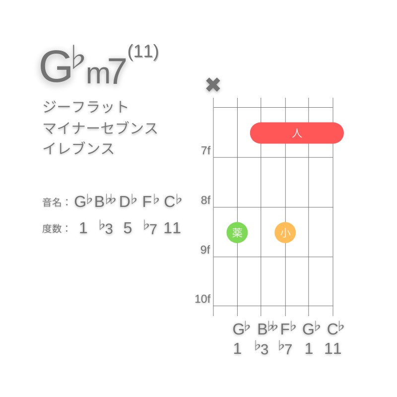 G♭m11のギターコードC型