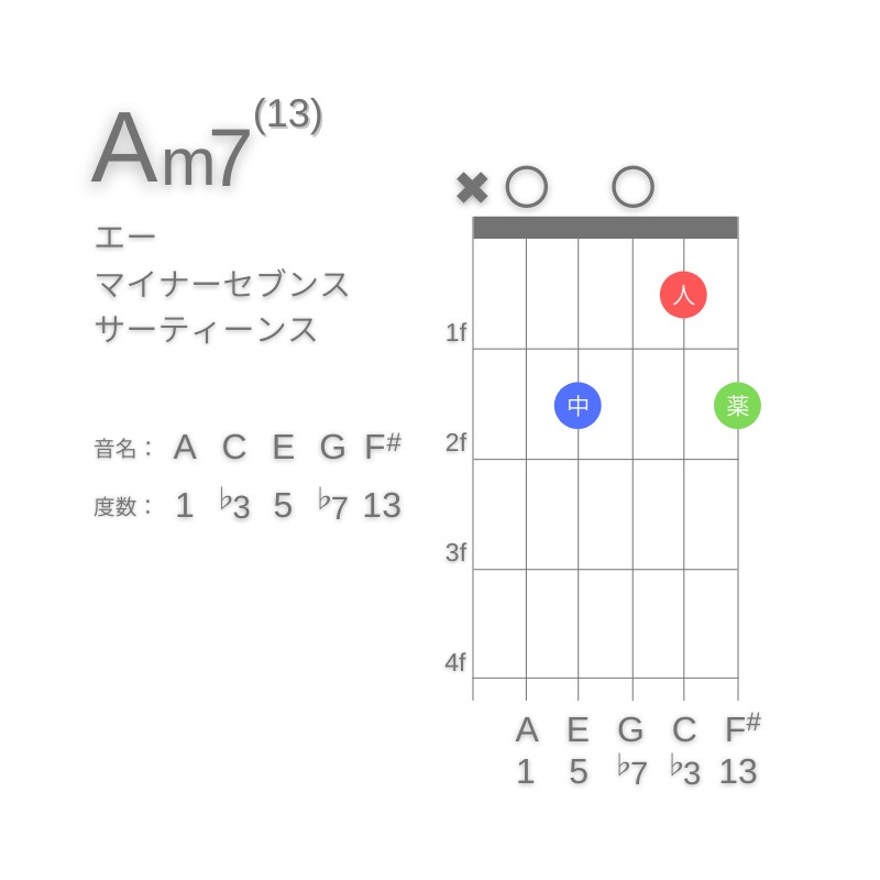 Am13のギターコードA型