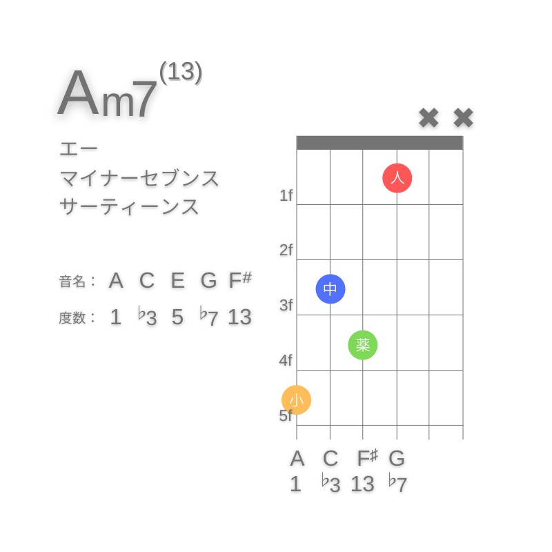 Am13のギターコードG型