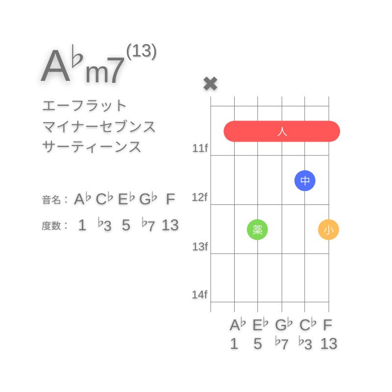 A♭m13のギターコードA型