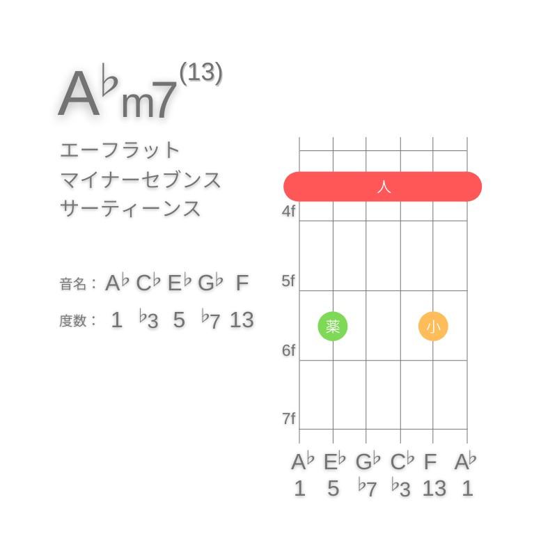 A♭m13のギターコードE型