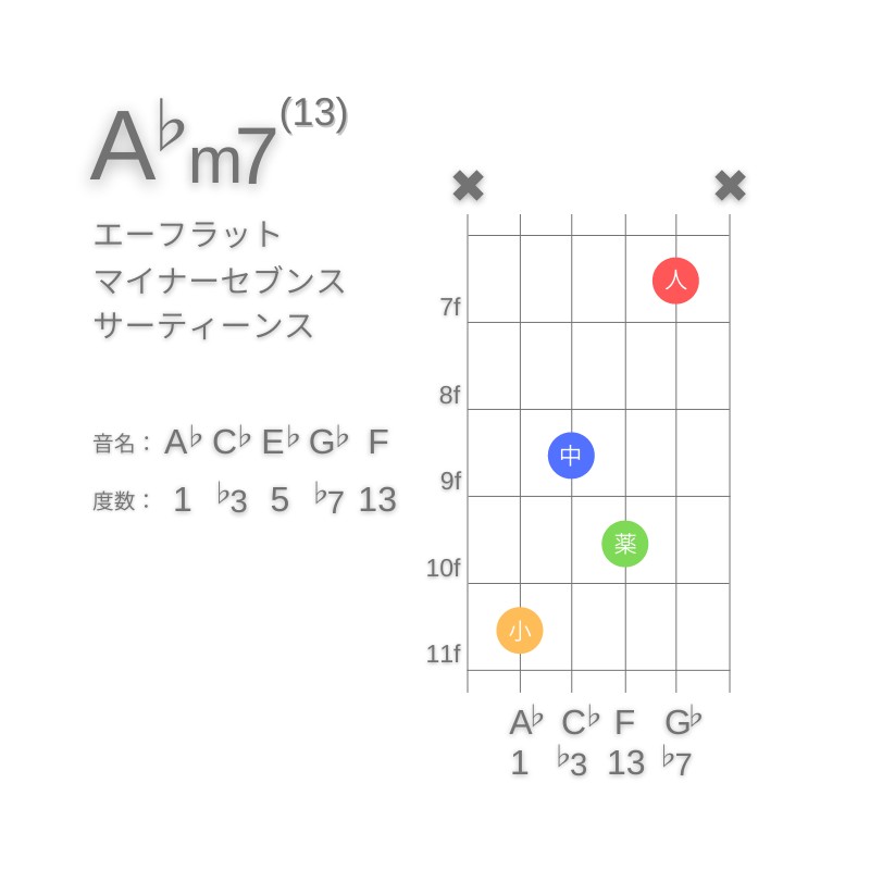 A♭m13のギターコードC型