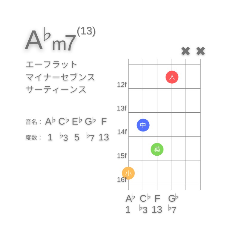 A♭m13のギターコードG型