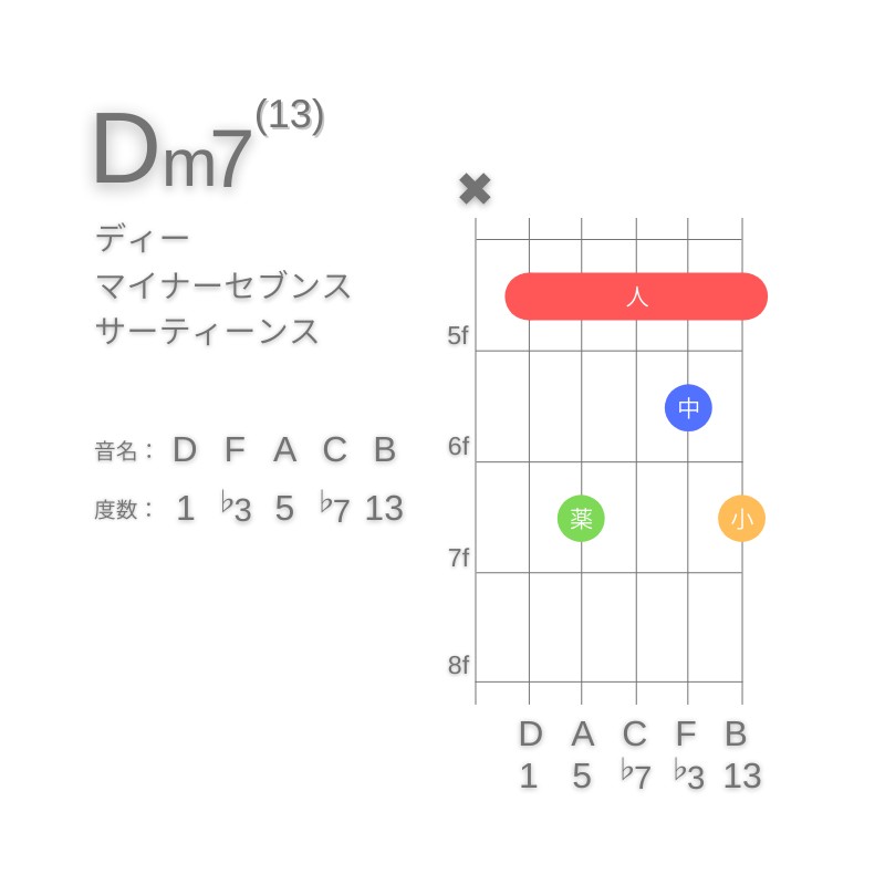 Dm13のギターコードA型