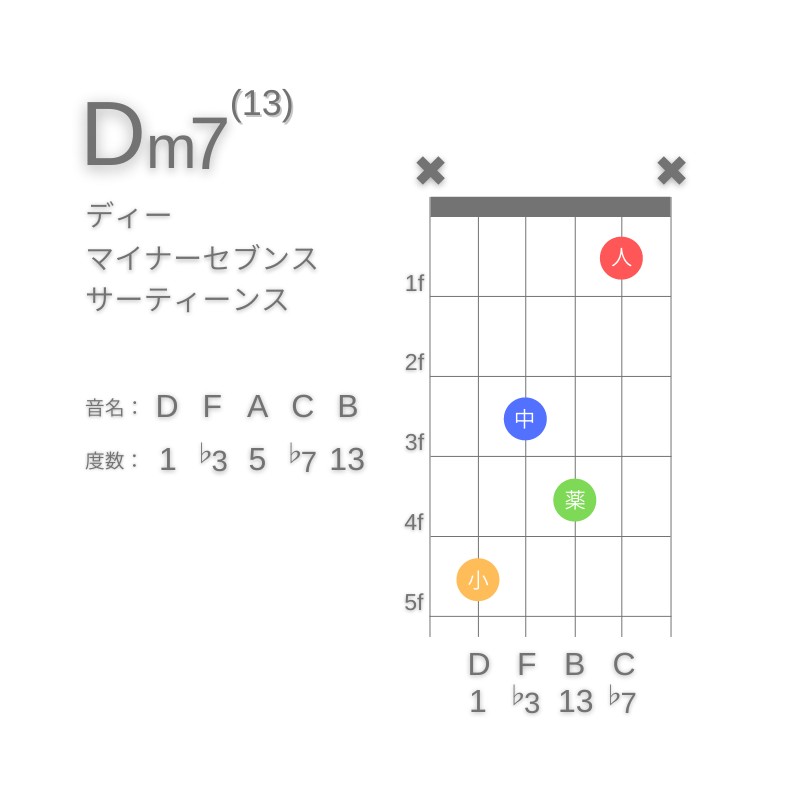 Dm13のギターコードC型