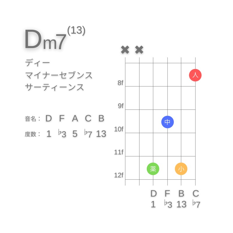 Dm13のギターコードD型