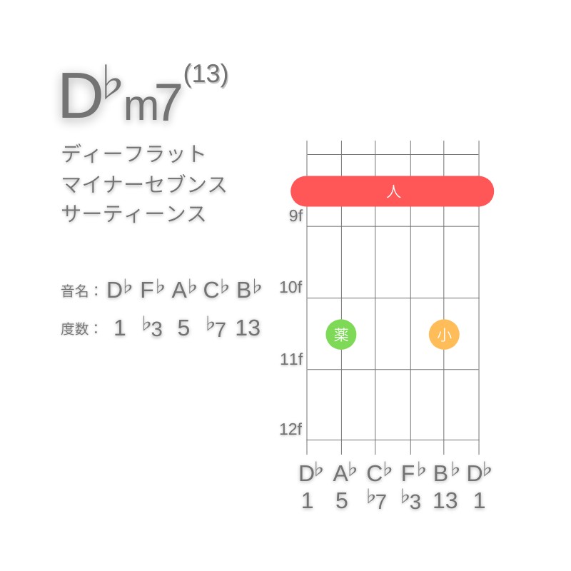 D♭m13のギターコードE型