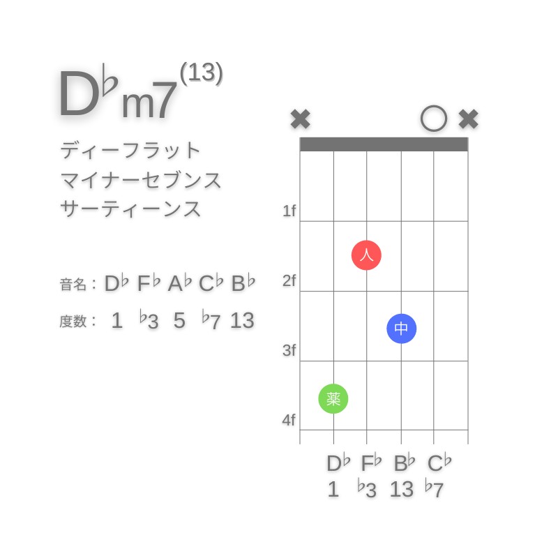 D♭m13のギターコードC型