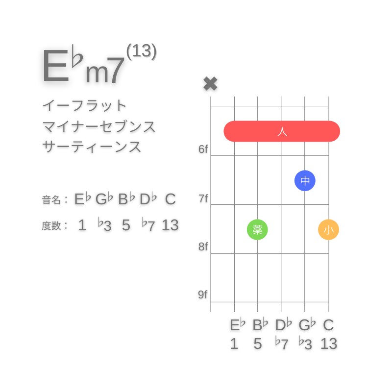 E♭m13のギターコードA型