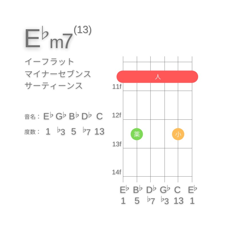 E♭m13のギターコードE型