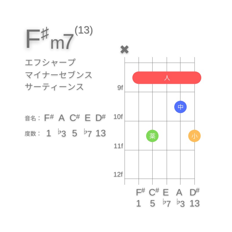 F#m13のギターコードA型