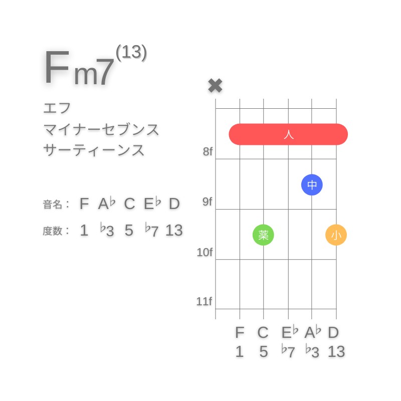 Fm13のギターコードA型