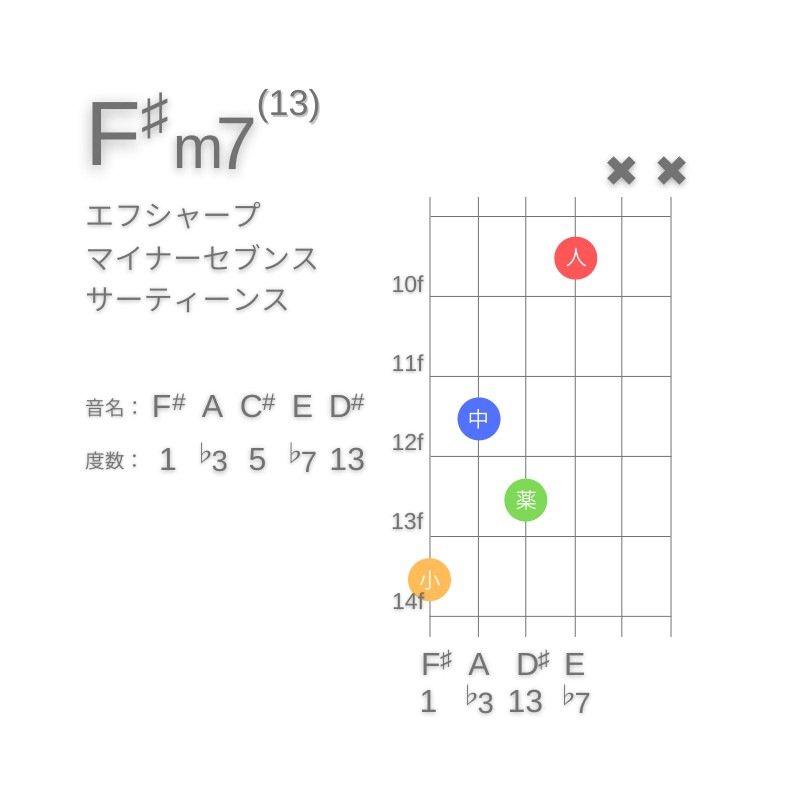 F#m13のギターコードG型