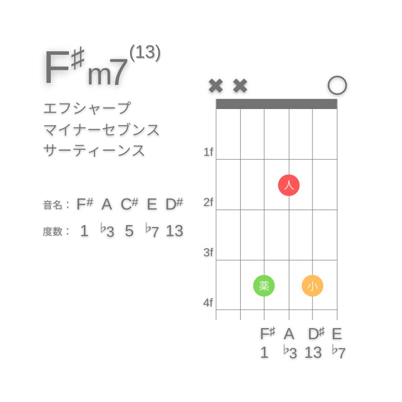 F#m13のギターコードD型