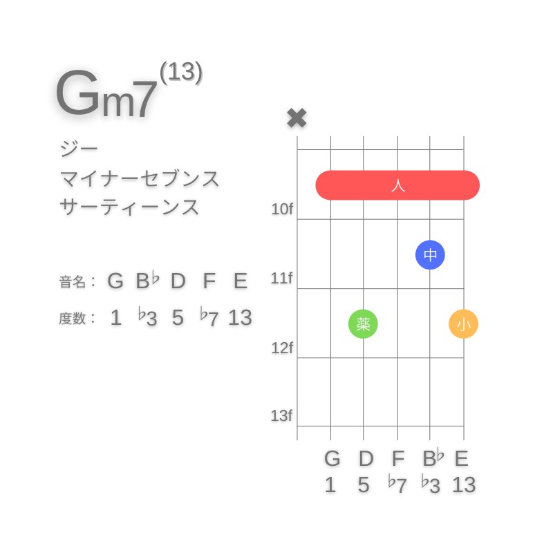 Gm13のギターコードA型