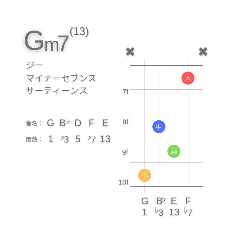 Gm13のギターコードC型