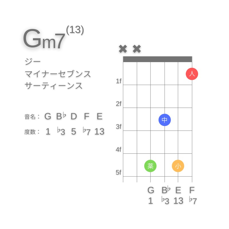 Gm13のギターコードD型