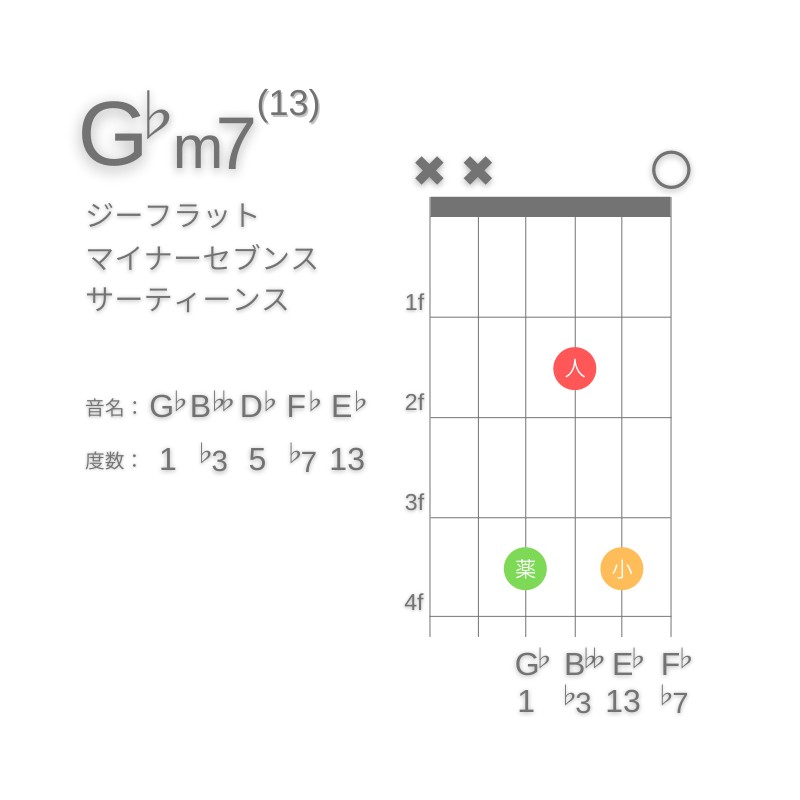 G♭m13のギターコードD型