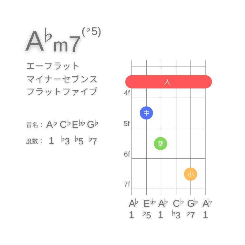 A♭m7(♭5)のギターコードE型