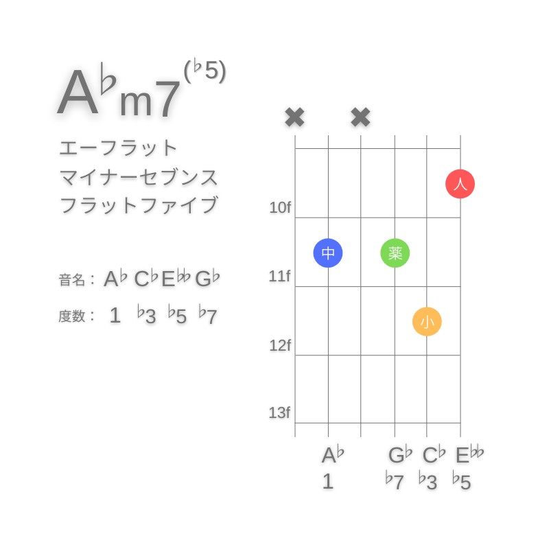 A♭m7(♭5)のギターコードC型