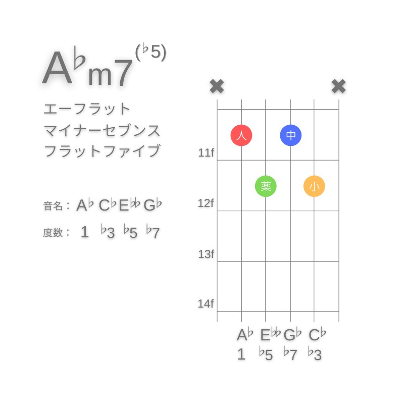 A♭m7(♭5)のギターコードA型