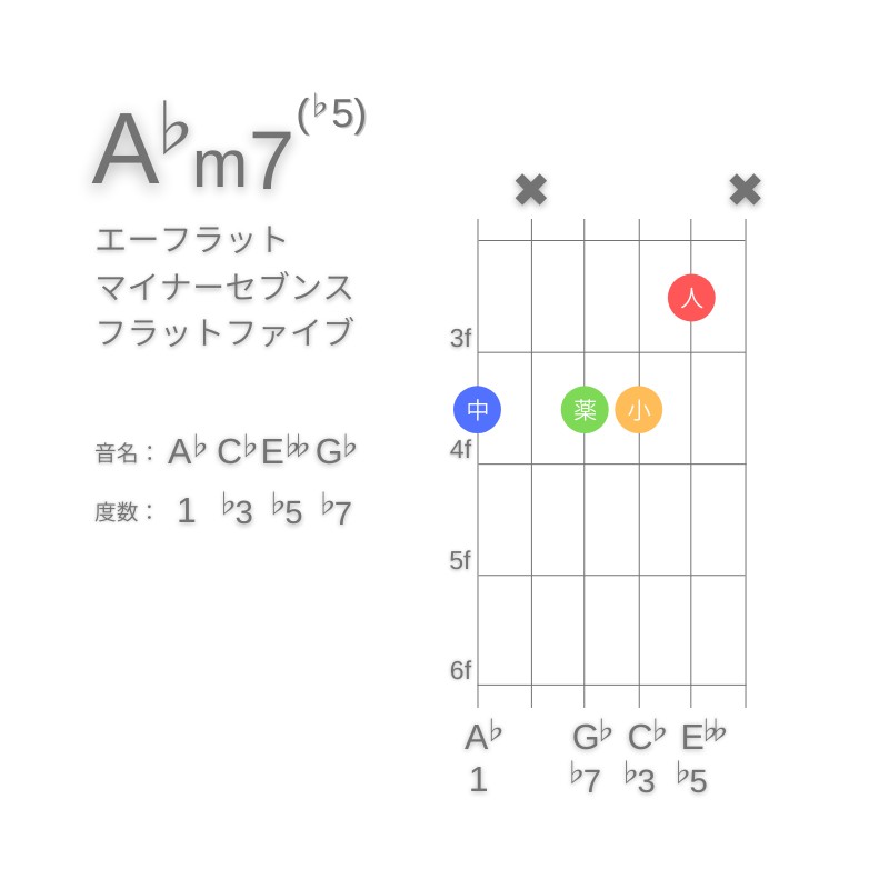 A♭m7(♭5)のギターコードG型