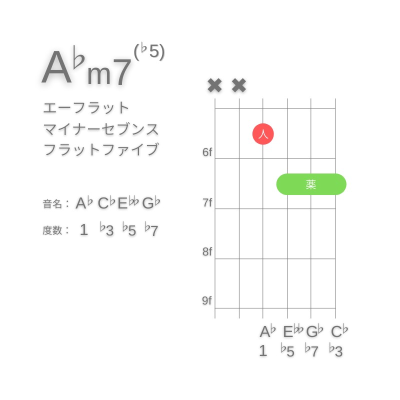 A♭m7(♭5)のギターコードD型