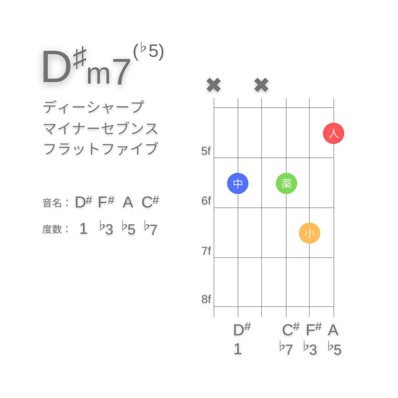 D#m7(♭5)のギターコードC型