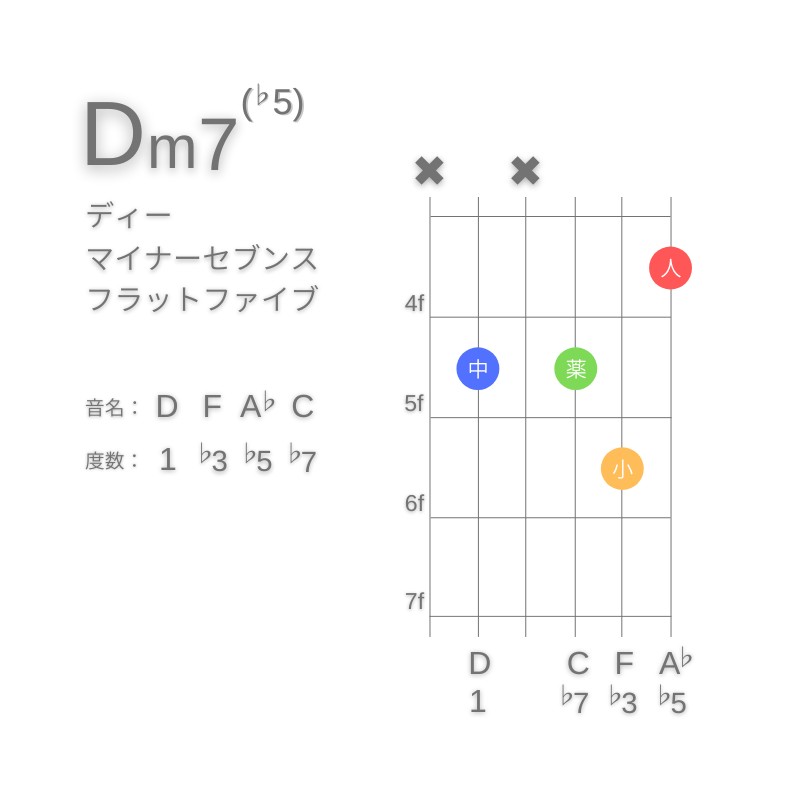 Dm7(♭5)のギターコードC型