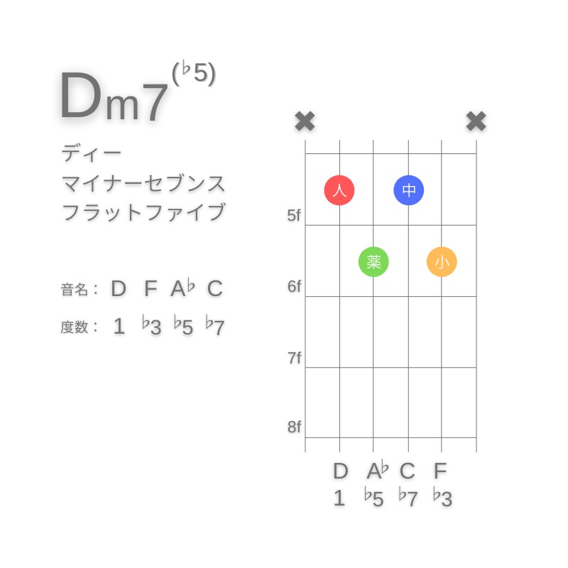 Dm7(♭5)のギターコードA型