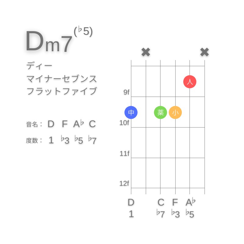 Dm7(♭5)のギターコードG型