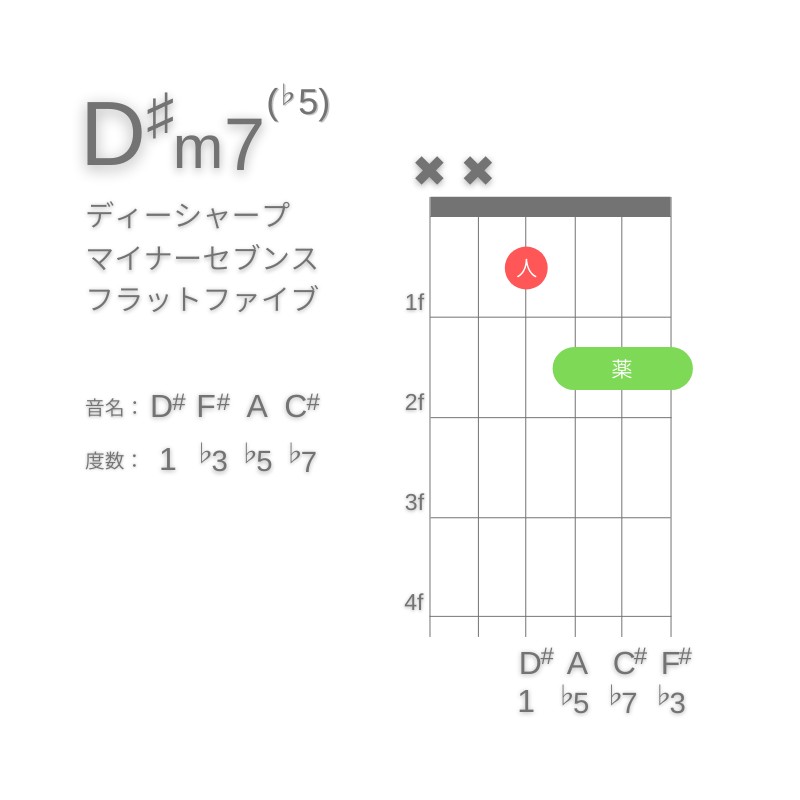 D#m7(♭5)のギターコードD型