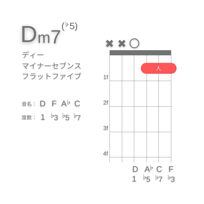 Dm7(♭5)のギターコードD型