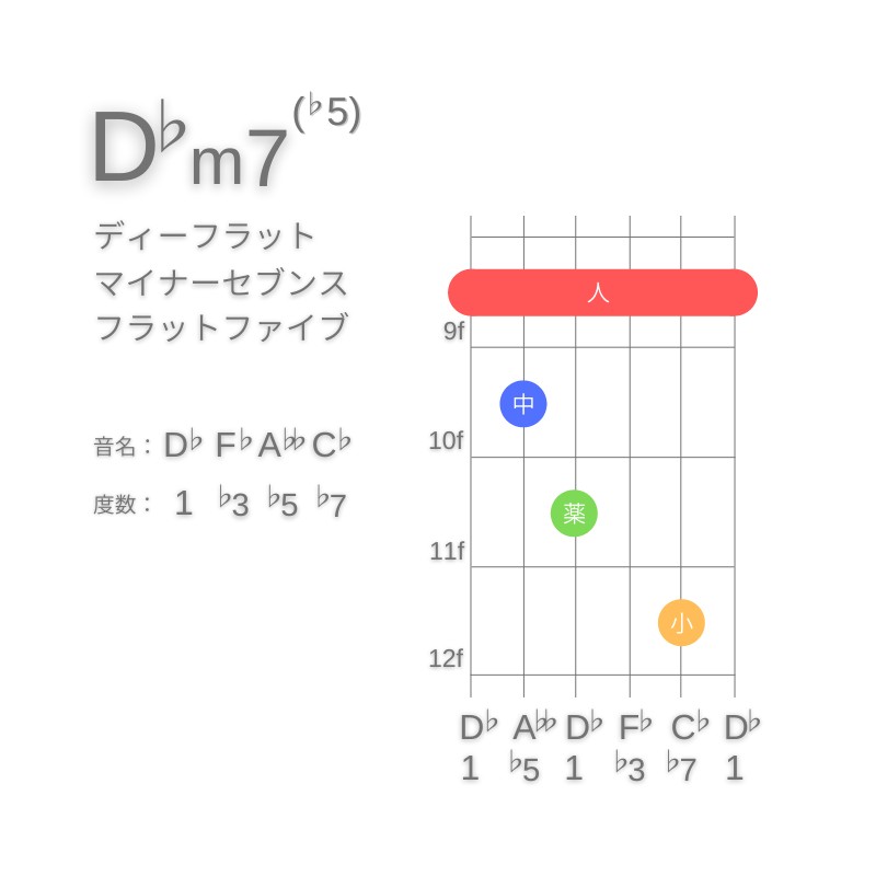 D♭m7(♭5)のギターコードE型