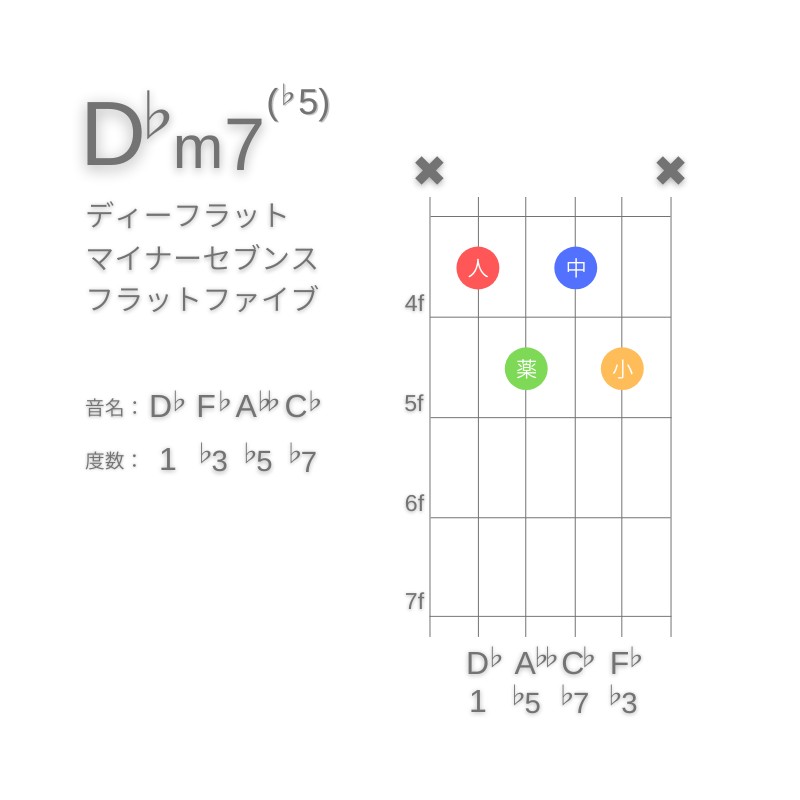 D♭m7(♭5)のギターコードA型