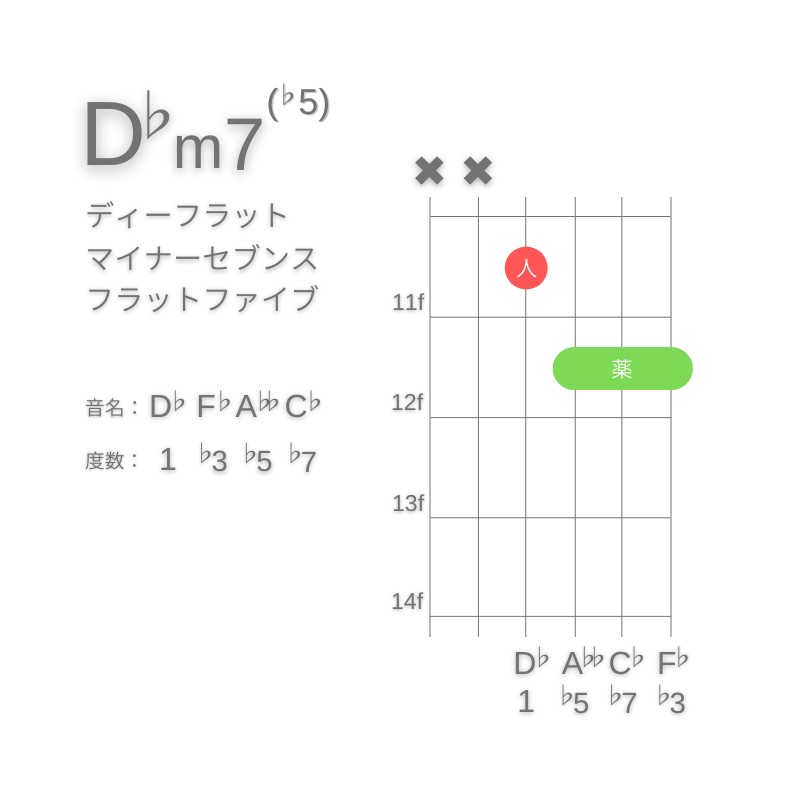 D♭m7(♭5)のギターコードD型