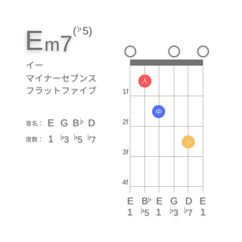 Em7(♭5)のギターコードE型