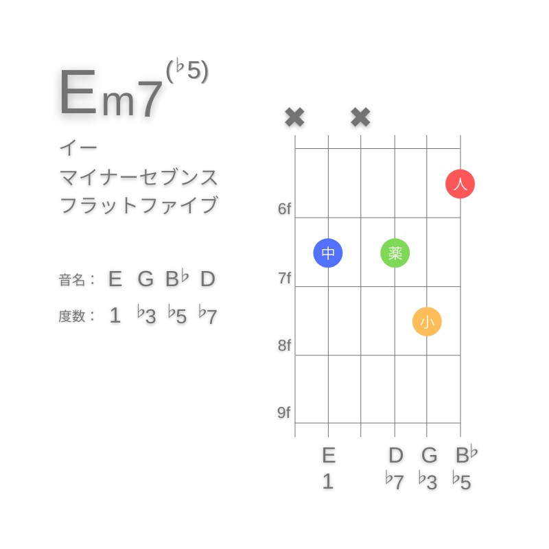 Em7(♭5)のギターコードC型