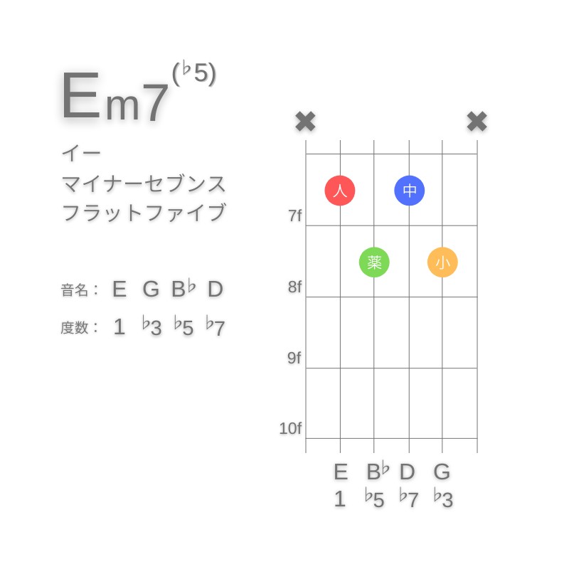 Em7(♭5)のギターコードA型