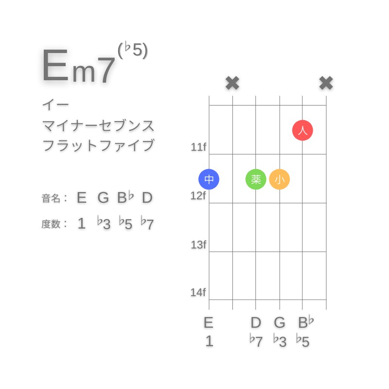 Em7(♭5)のギターコードG型